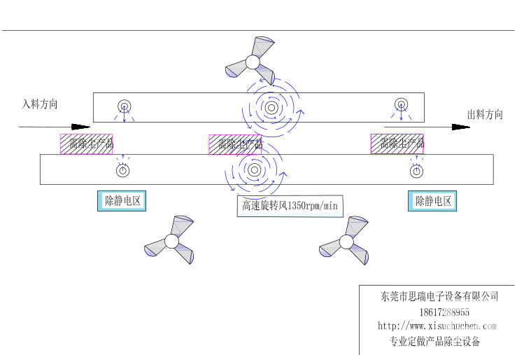 吸塑除塵設備流程圖