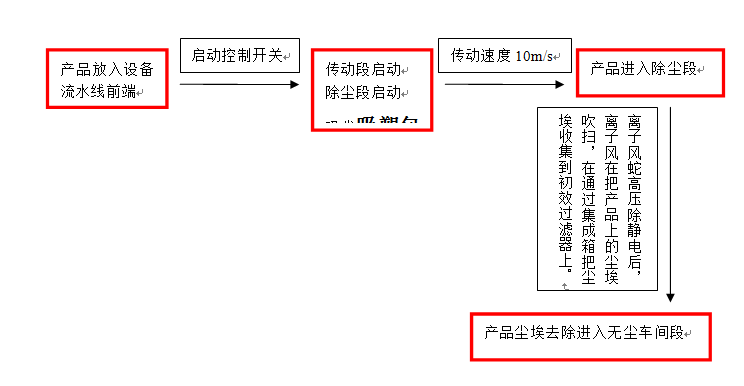 產(chǎn)品表面靜電除塵設(shè)備工作流程圖