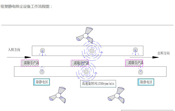 Tray除塵機運行圖