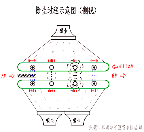 除塵設(shè)備運行示意圖