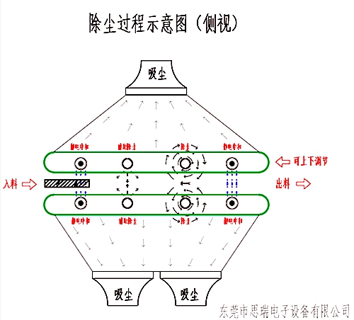 靜電除塵設(shè)設(shè)備運(yùn)行原理圖