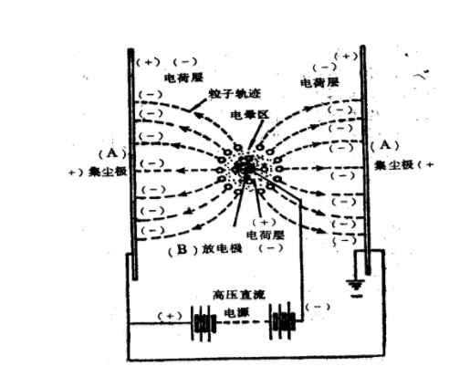 靜電除塵器工作原理