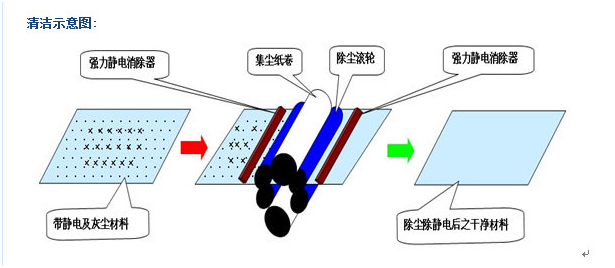 導(dǎo)光板除塵機(jī)運(yùn)行圖